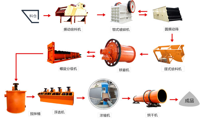 弱磁性铁矿石选矿工艺流程