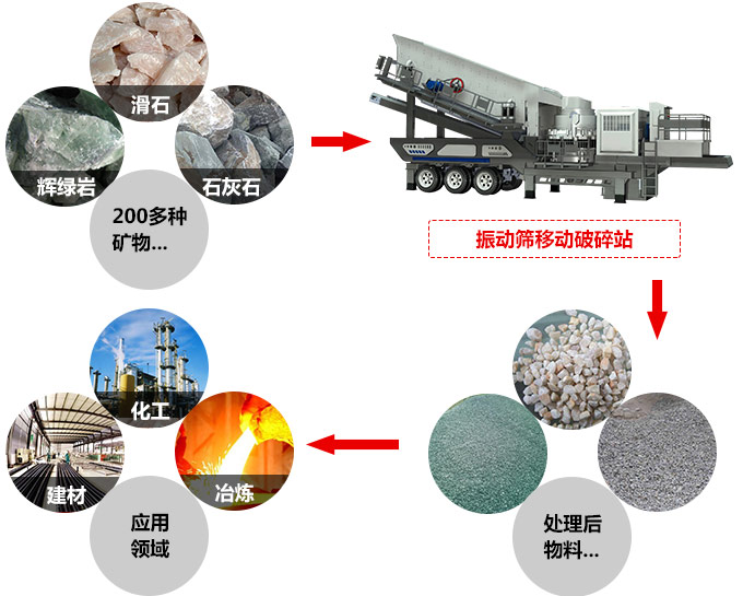 简易式移动破碎站应用