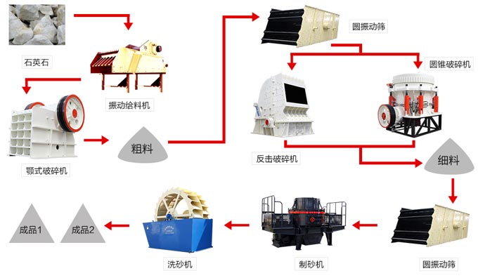 石英砂生产线工艺流程