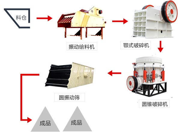 花岗岩破碎生产线工艺流程