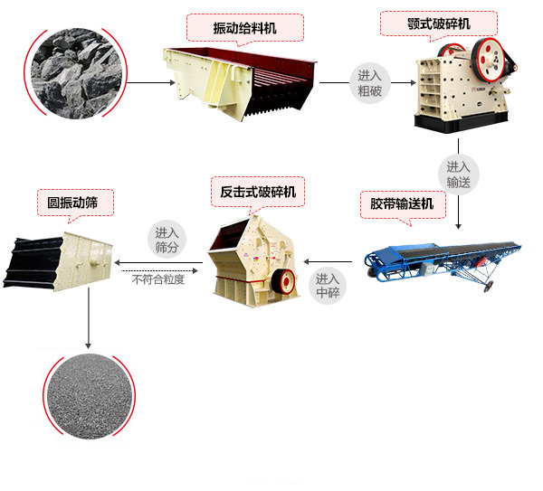 尾矿石破碎生产线工艺流程