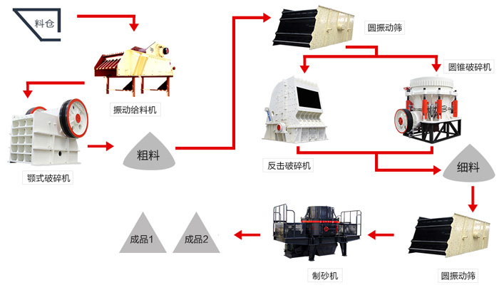 干法制砂生产工艺配置