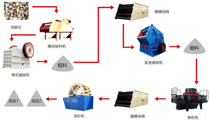 河卵石破碎生产工艺流程