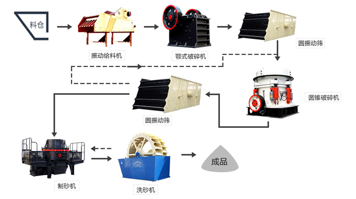 河卵石制砂生产线设备配置