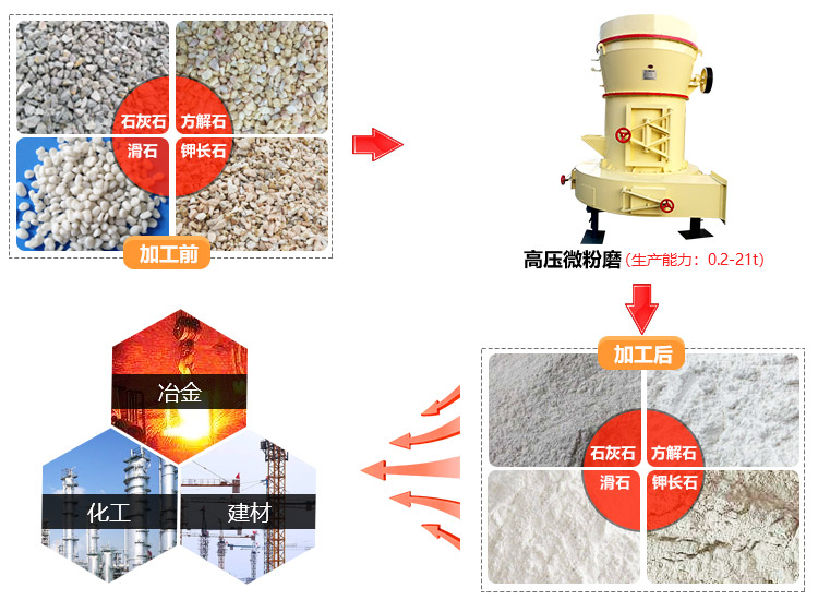 高压磨粉机用途