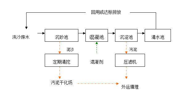 洗砂机污水处理流程