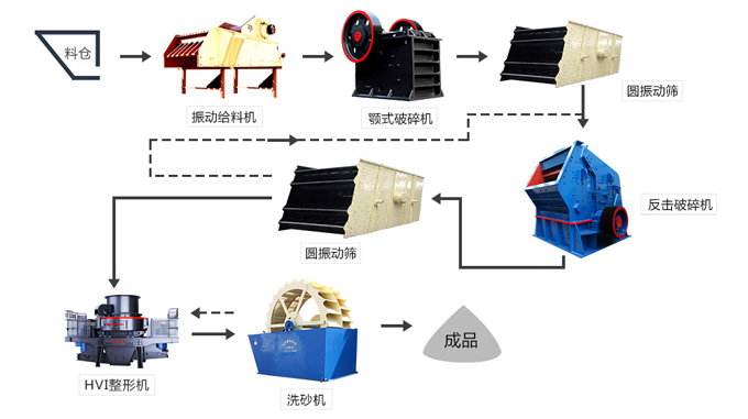 红星为新乡客户配置的年产150万吨机制砂生产线设备