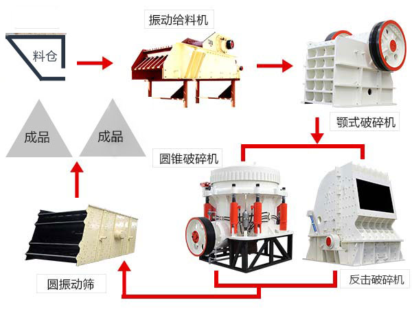 小型环保石头破碎生产线流程图