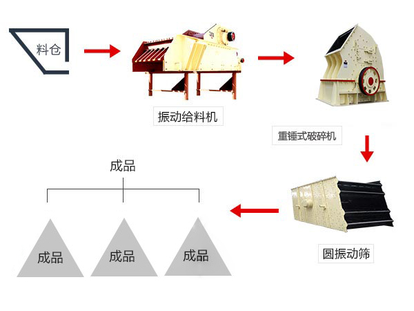 小型环保石头破碎生产线流程图