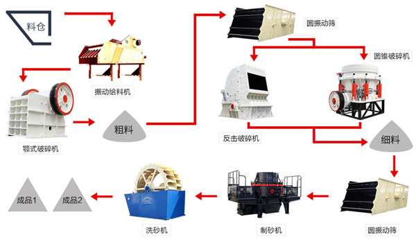 成套制砂生产线流程图