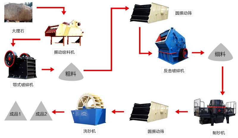 生产05石子的三机组合作业