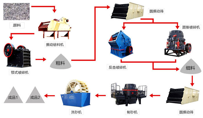 人工砂打砂生产工艺流程