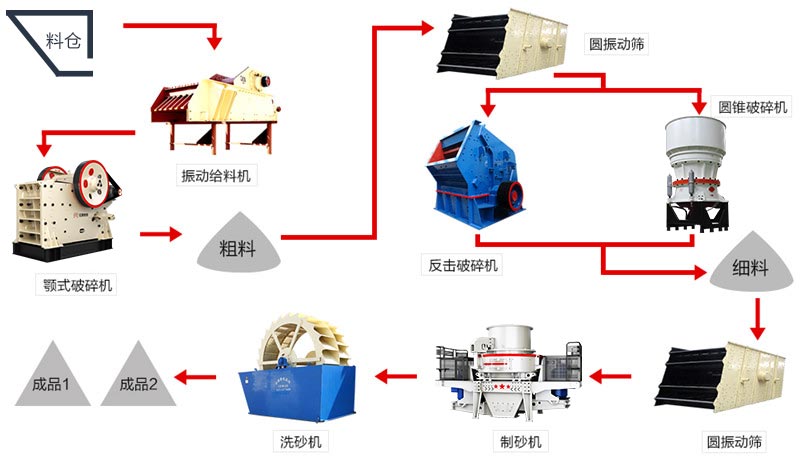 制砂生产线配置及流程