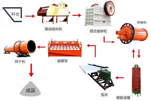 铬矿选矿工艺流程