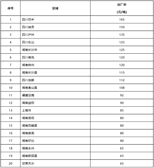 近期砂石价格表