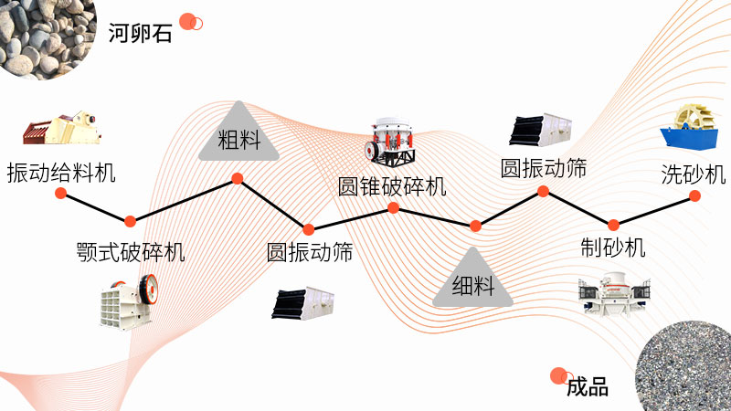 整套鹅卵石制砂设备