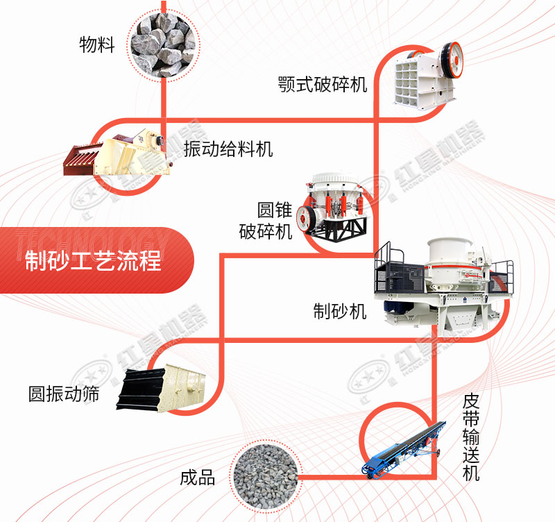 干法制砂生产线制砂工艺流程