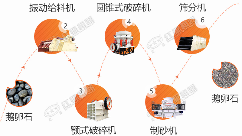 鹅卵石经机器处理生产出的鹅卵石砂子流程图