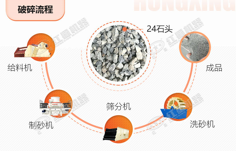 24石头制砂需要的主要设备及流程图