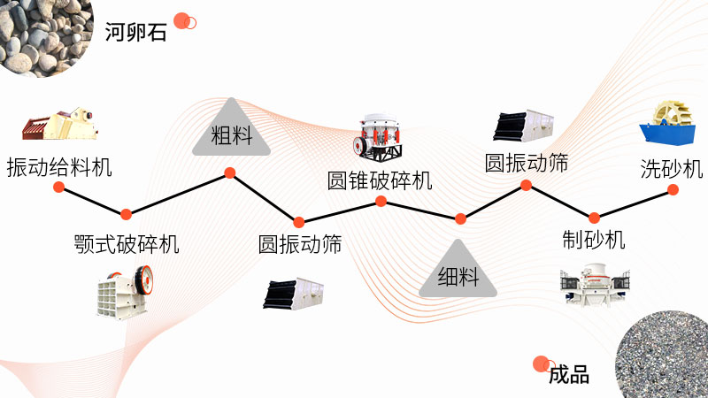 河卵石砂石料厂制砂生产线配置