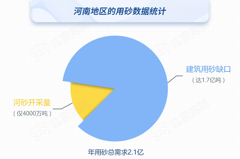 河南河沙开采量与用砂总需求对比，缺口高达80%