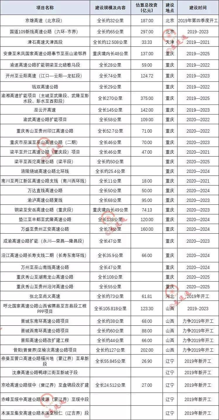 部分项目清单