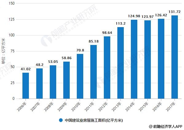 中国建筑业房屋施工面积