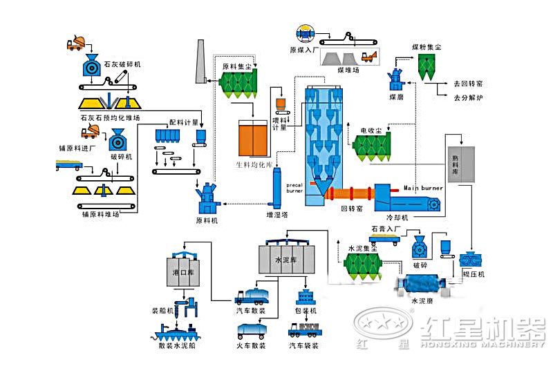 水泥生产线工艺流程