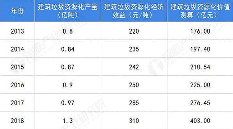 2013-2018建筑垃圾资源化价值测算