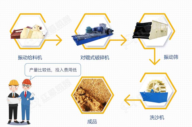 小投资制砂生产线配置