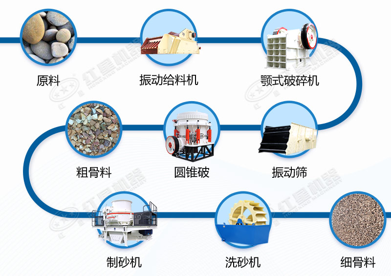 河卵石制砂工艺配置