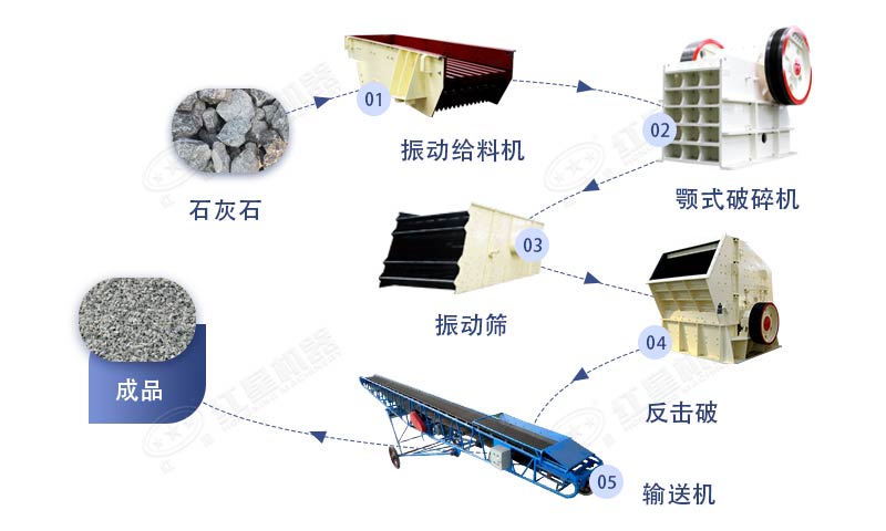 以石灰石为原料的砂石生产线工艺流程