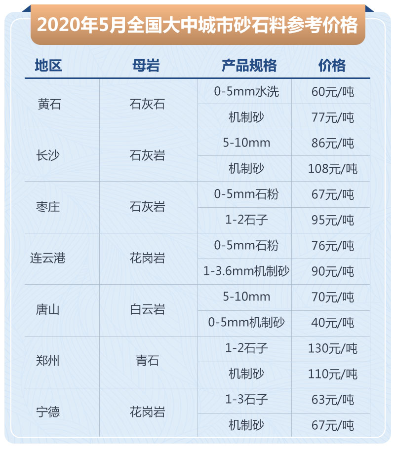 2020年全国大中城市砂石料价格