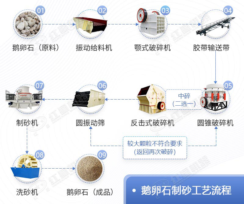 水洗砂生产工艺流程图