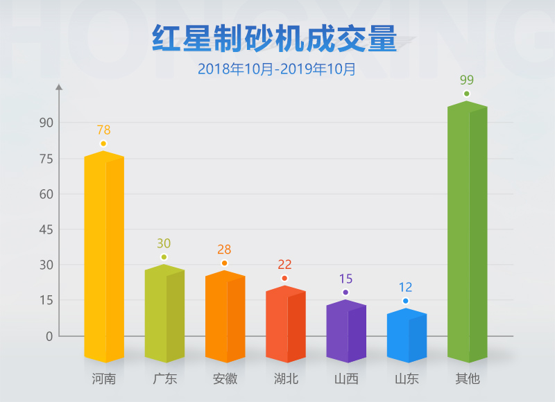 红星牌制砂机市场成交数据