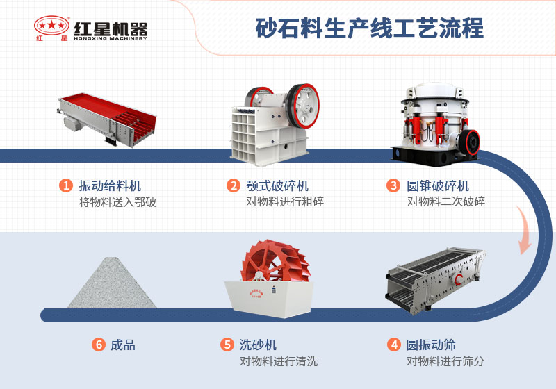 砂石料生产线工艺流程