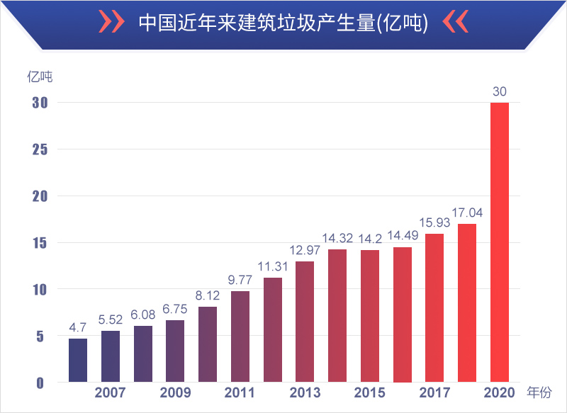 中国近年来建筑垃圾产生量