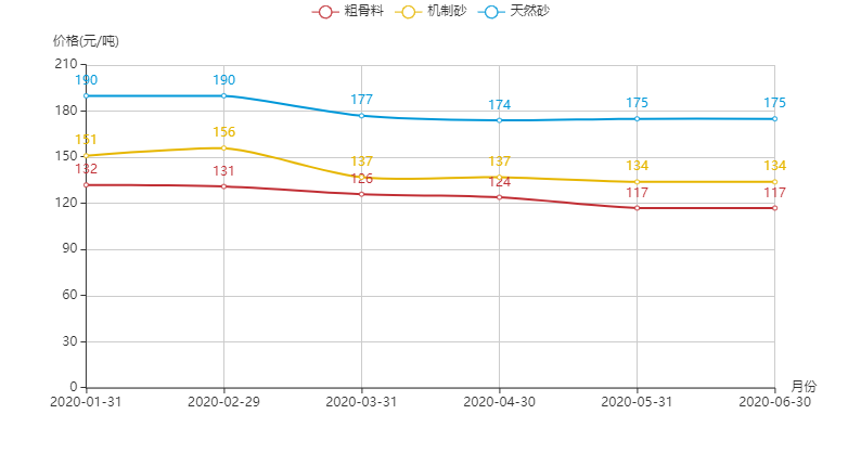 河南地区机制砂、粗骨料以及天然砂的价格趋势图