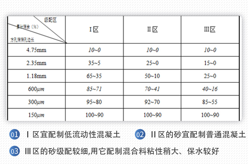 机制砂级配区间表