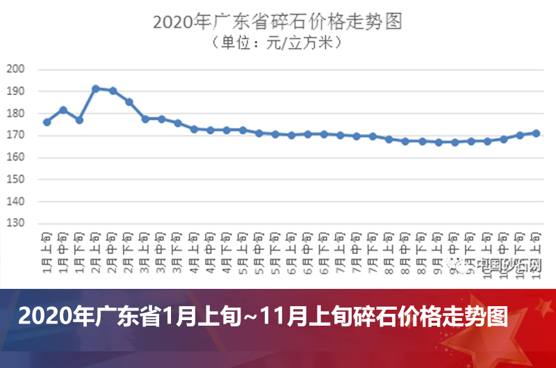 广东省碎石价格走势图