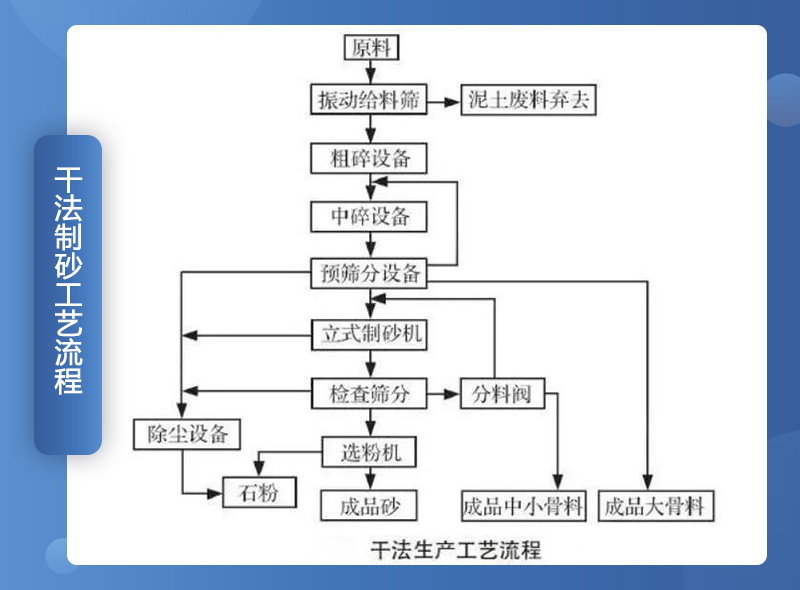 干法制砂工艺流程图