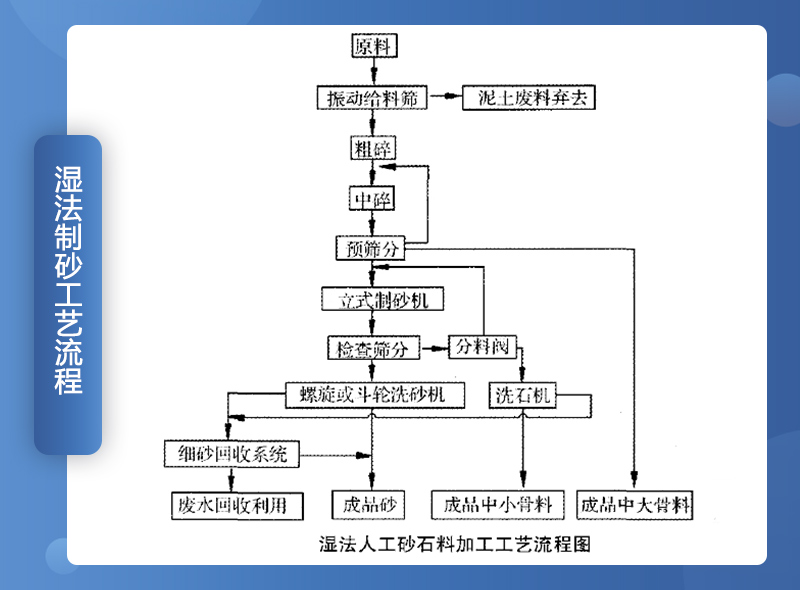 湿法制沙工艺流程图