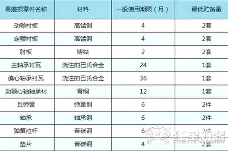 颚破易损件使用寿命罗列表