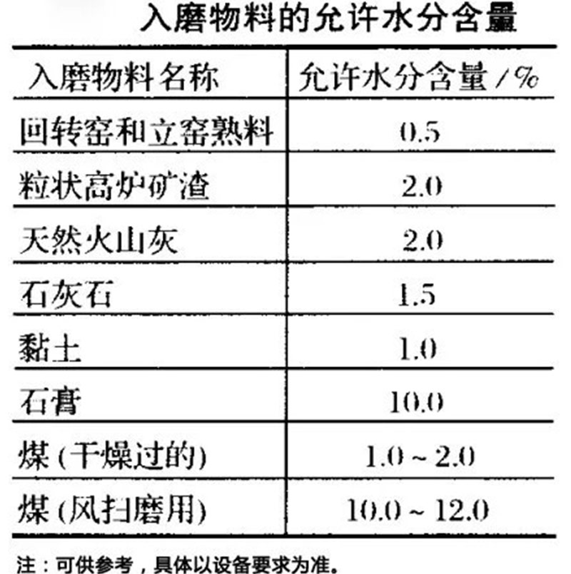 球磨物料含水量的要求范围