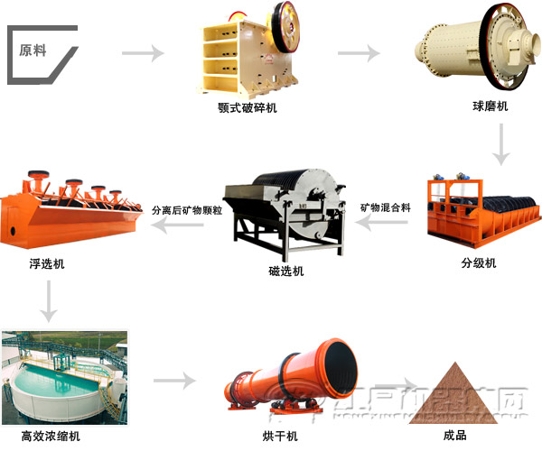 选矿设备工艺流程图