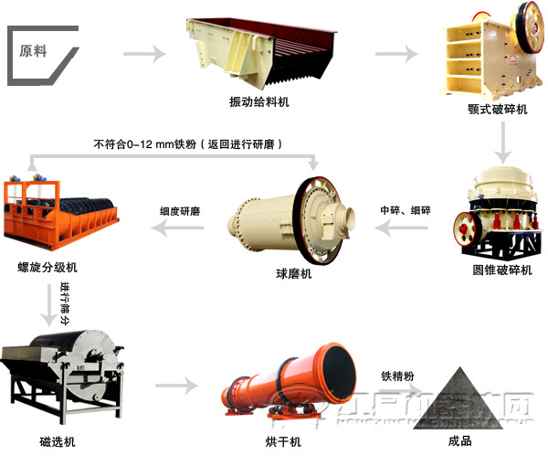 石英砂选矿生产线工艺流程