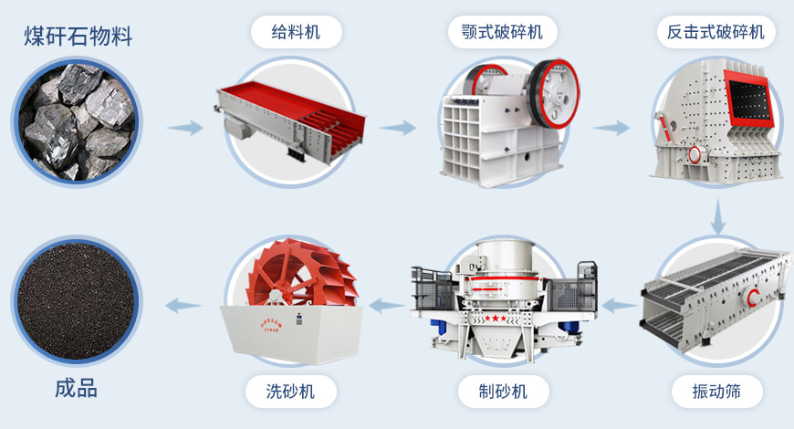 HVI制砂机流程
